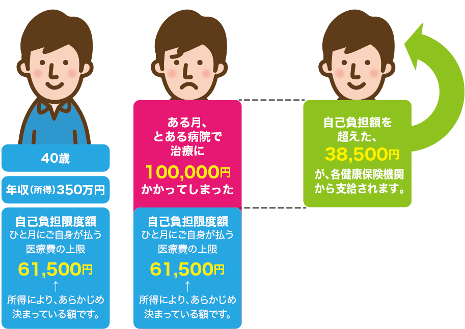 高額療養費制度について