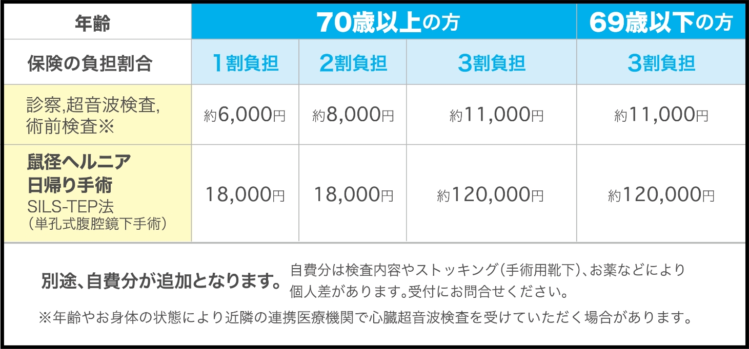鼠径ヘルニア手術は健康保険が適用されます！