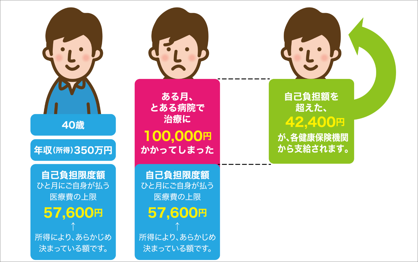 高額療養費制度について